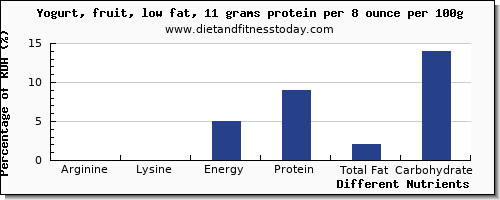 chart to show highest arginine in fruit yogurt per 100g